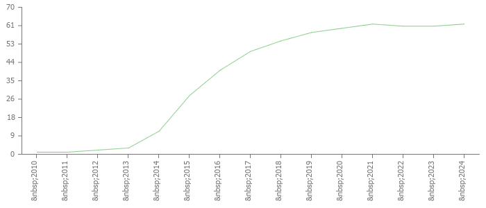 pChart