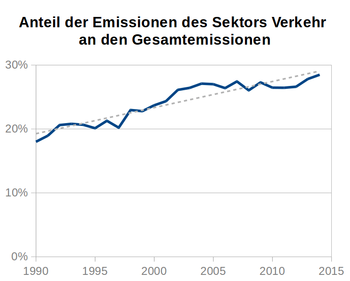 Emissionsanteil verkehr.png